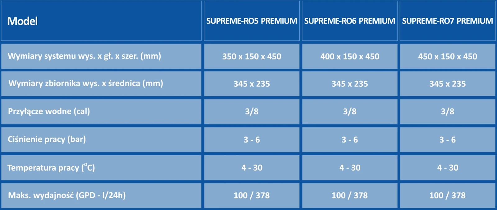 Wymiary filtrów osmozy Supreme Premium RO5